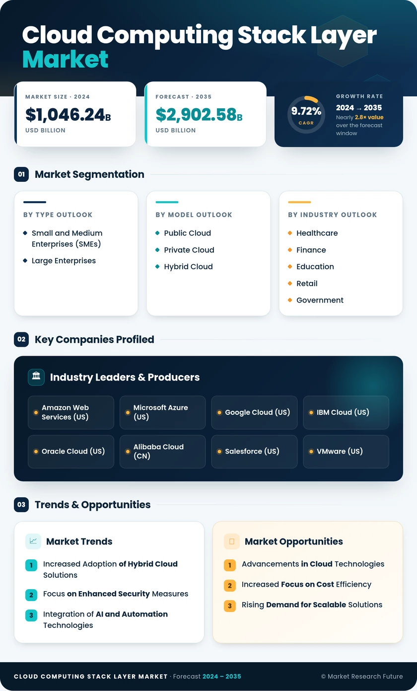 Cloud Computing Stack Layer Market Research Report - Global Forecast to 2035 Infographic