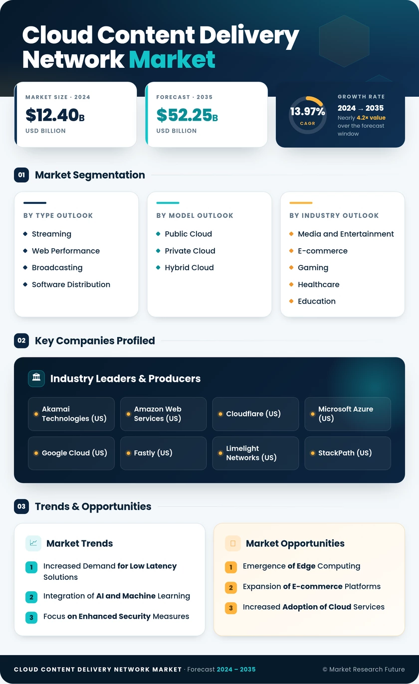 Cloud Content Delivery Network Market Research Report - Forecast to 2035 Infographic