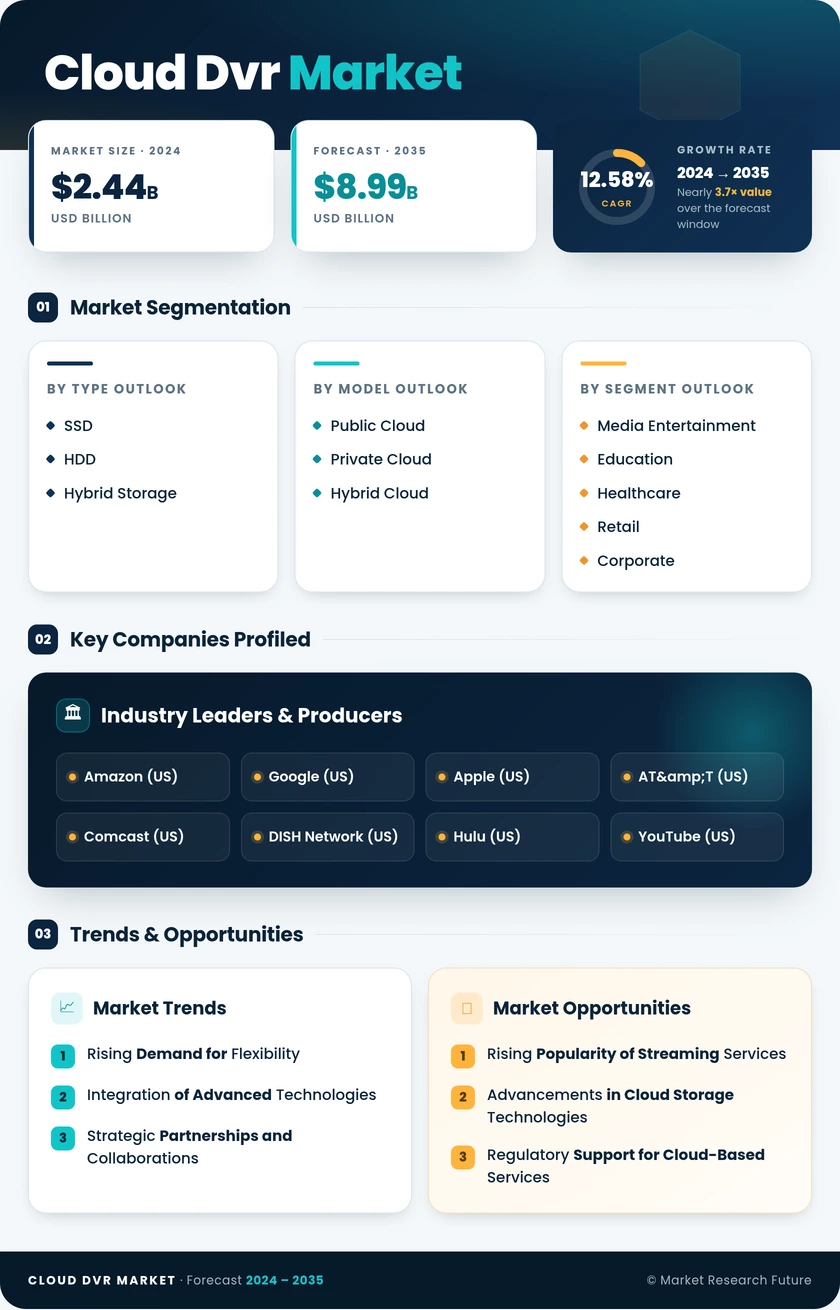 Cloud DVR Market Research Report  - Global Forecast till 2035 Infographic