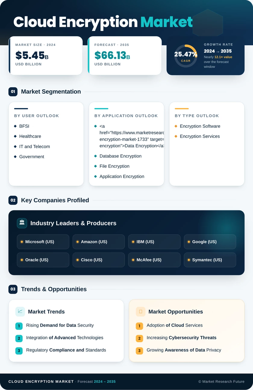 Cloud Encryption Market Research Report- Global Forecast 2035 Infographic