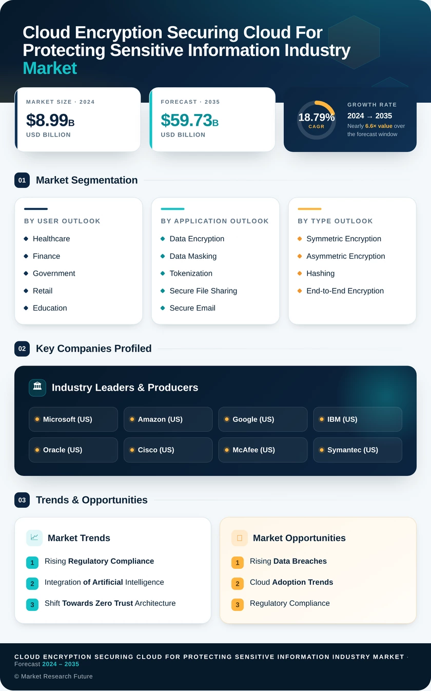 Cloud Encryption Securing Cloud for Protecting Sensitive Information Industry Market Research Report - Forecast Till 2035 Infographic
