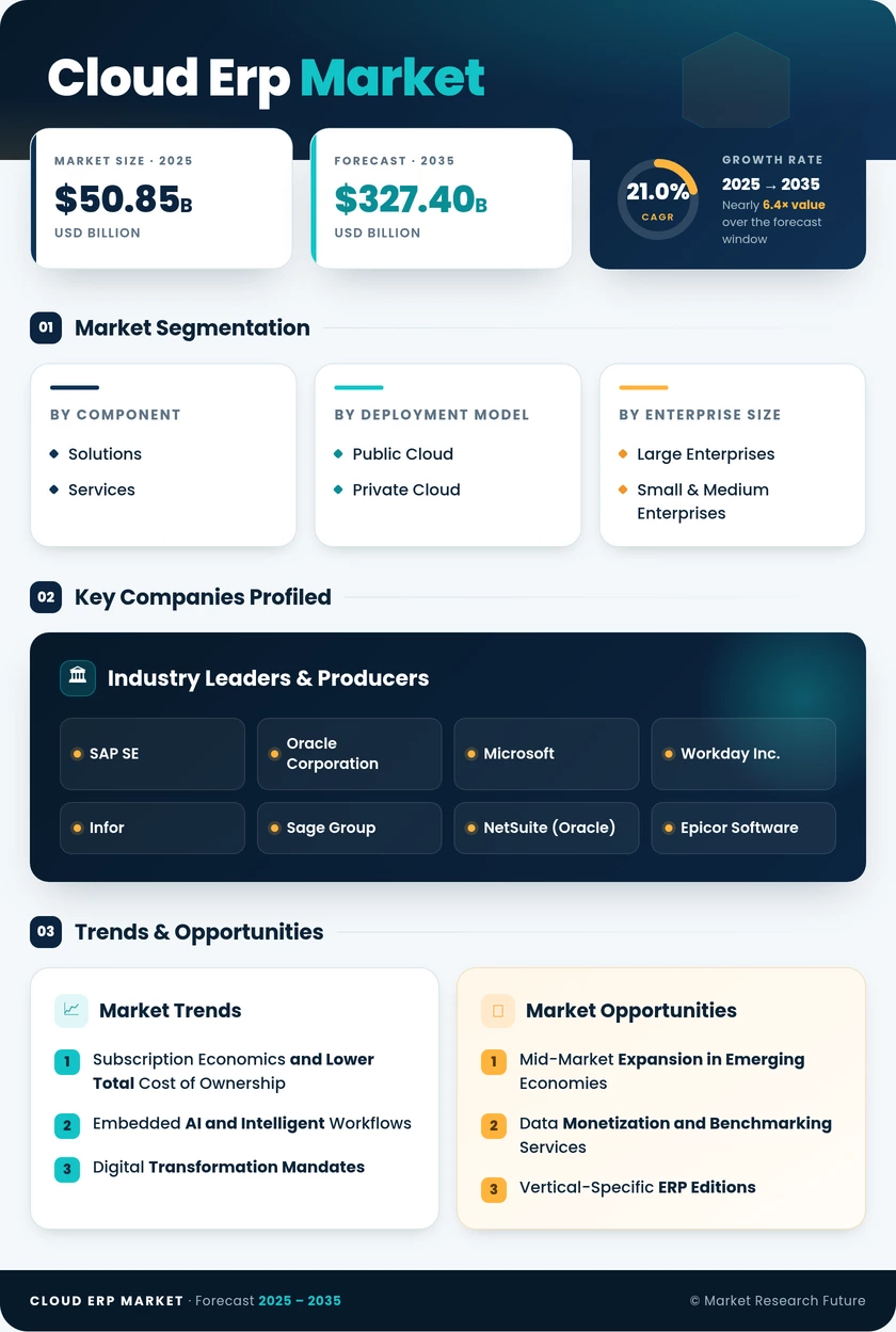 Cloud ERP Market Research Report - Global Forecast to 2035 Infographic