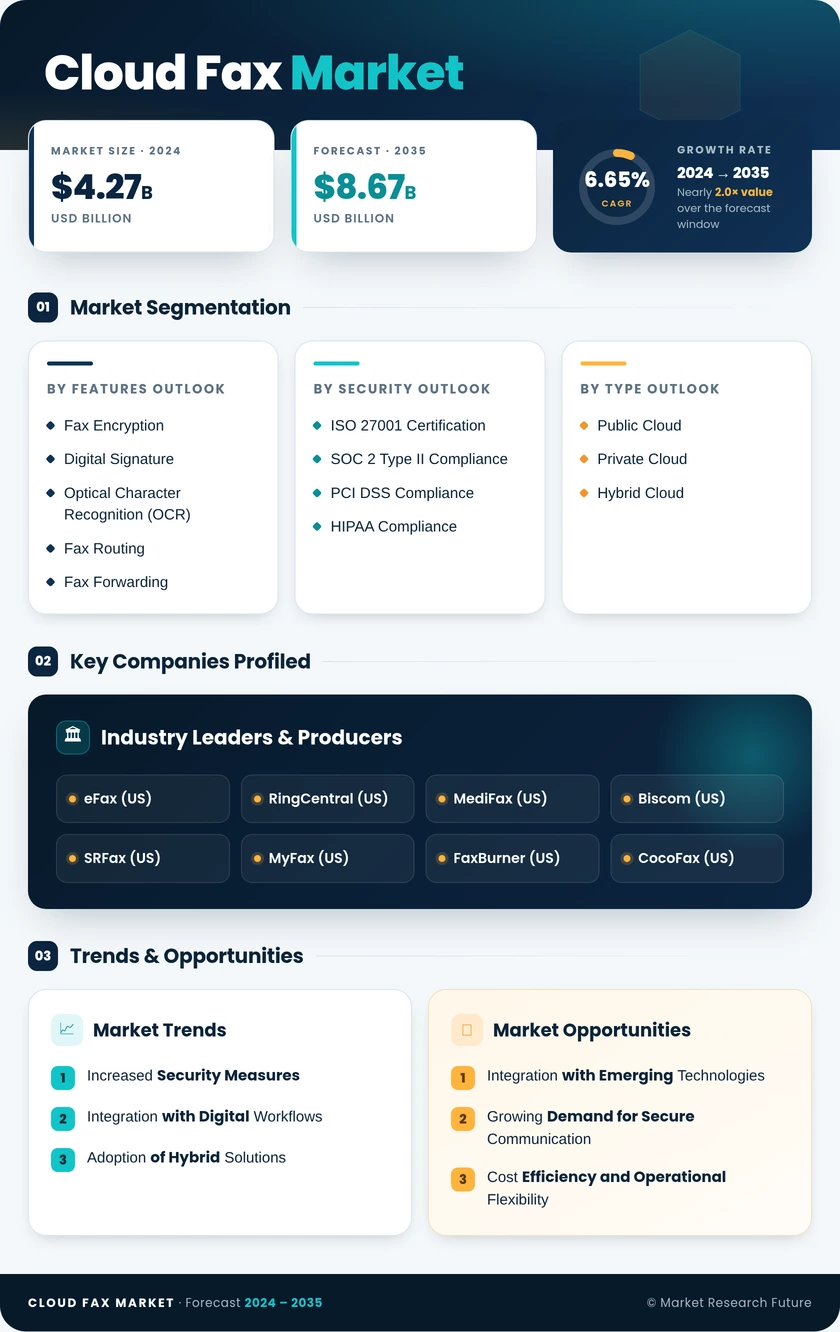 Cloud Fax Market Research Report - Global Forecast to 2035 Infographic