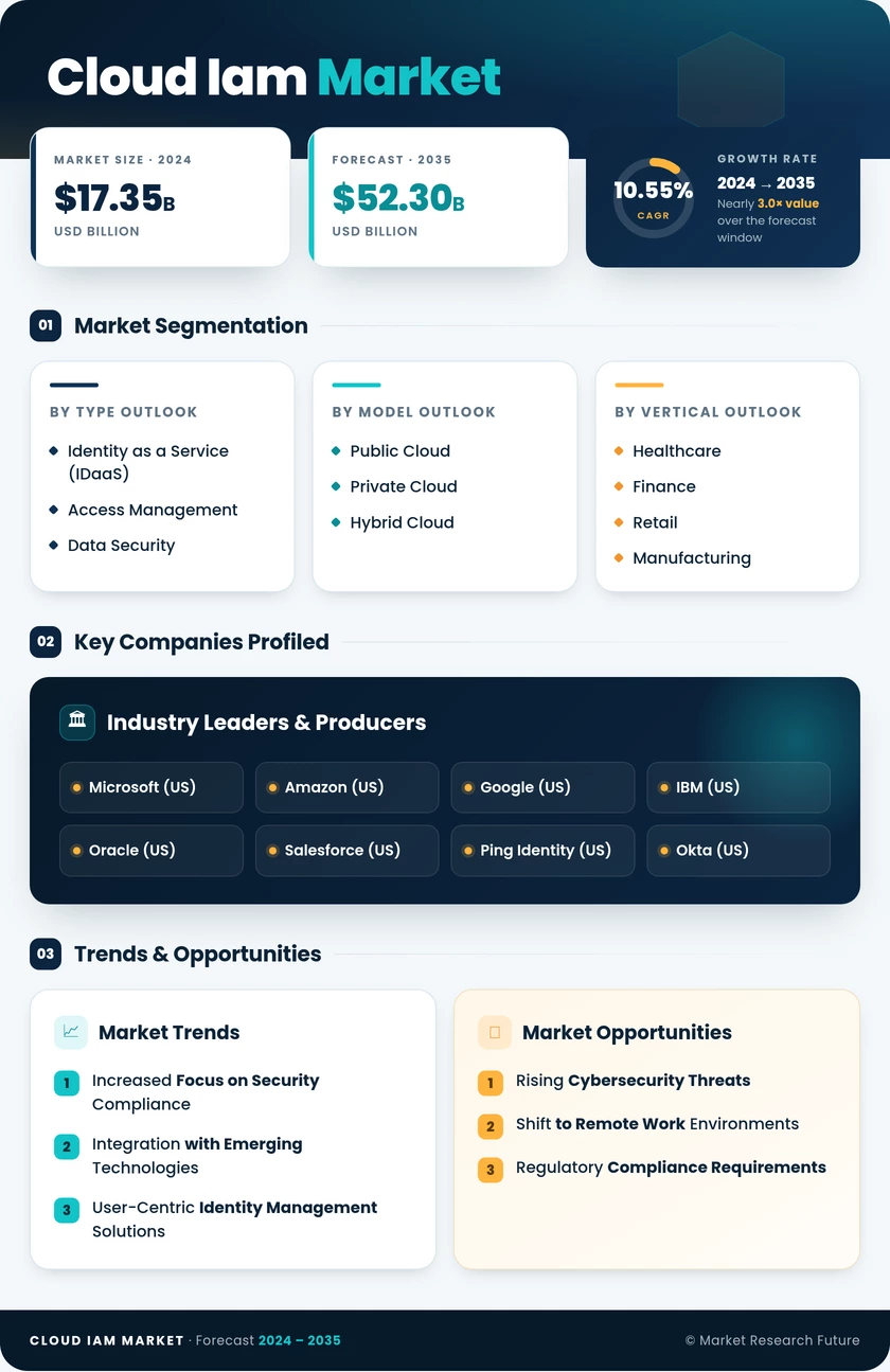 Cloud IAM Market Research Report - Forecast Till 2035 Infographic