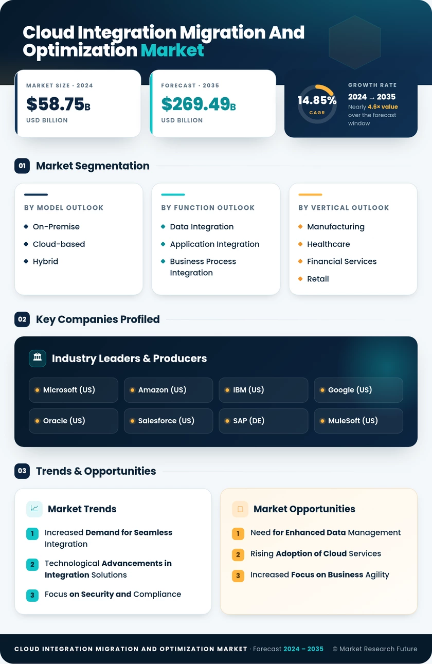 Cloud Integration Migration and Optimization Market Research Report - Global Forecast till 2035 Infographic