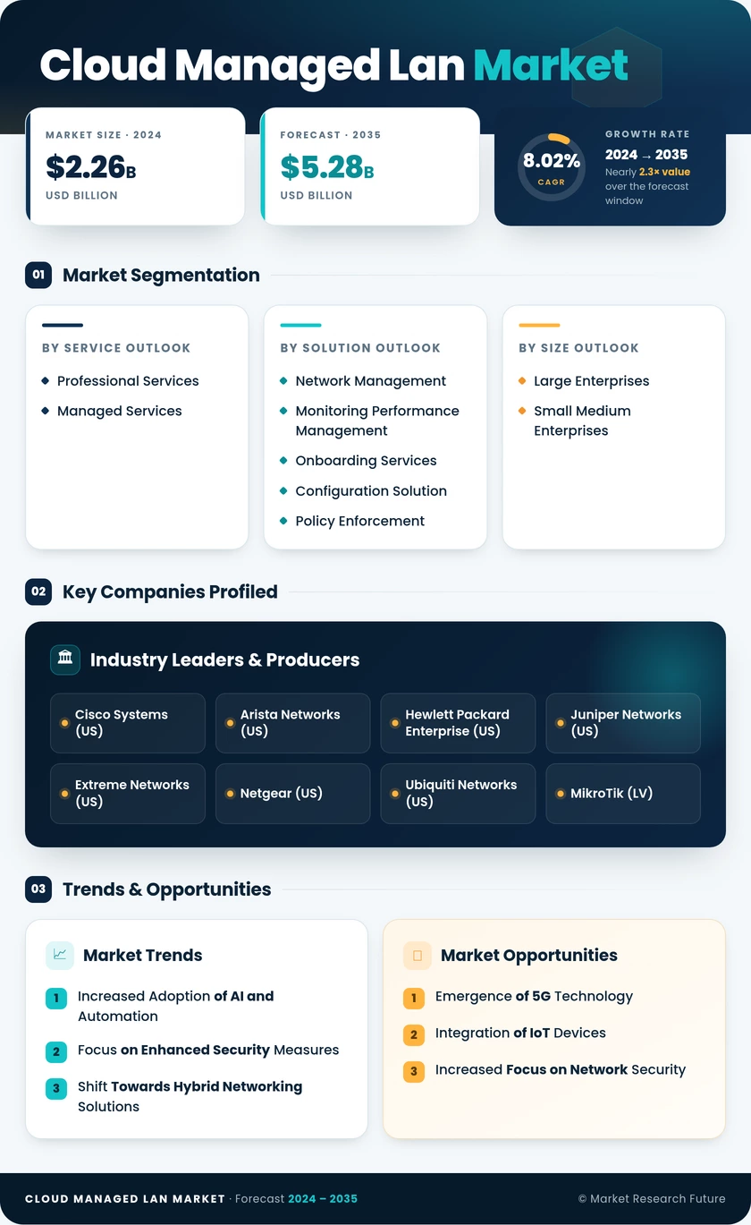 Cloud-managed LAN Market Research Report - Global Forecast till 2035 Infographic