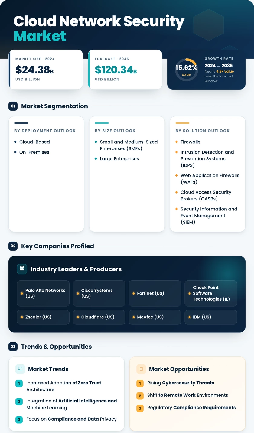 Cloud Network Security Market Research Report - Global Forecast till 2035 Infographic