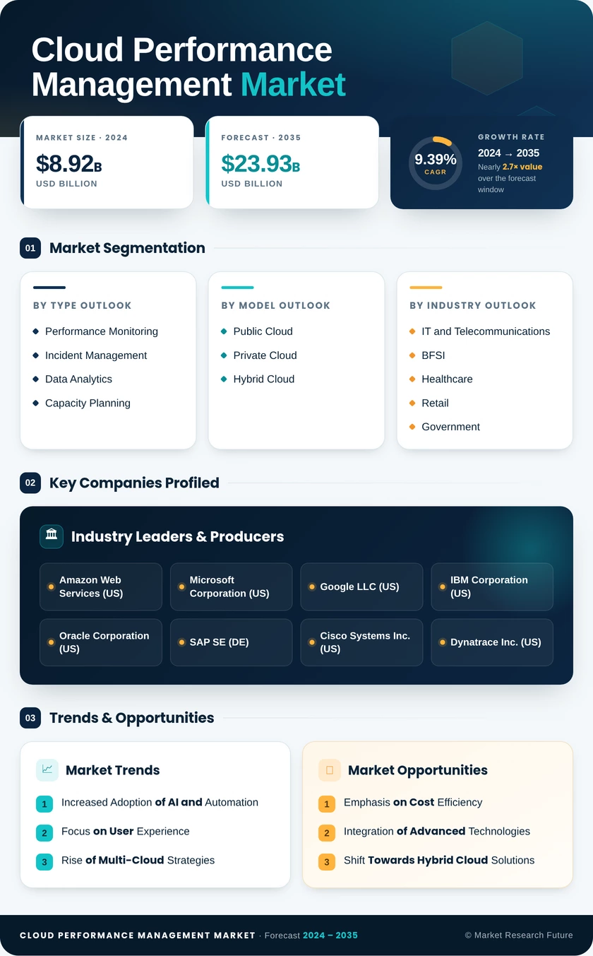 Cloud Performance Management Market Research Report - Forecast Till 2035 Infographic