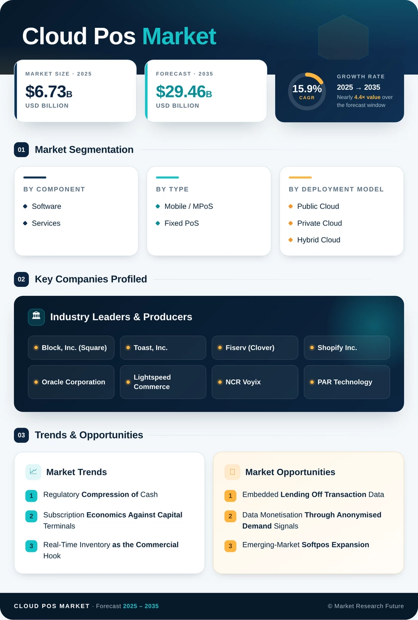 Cloud Point of Sale Market Research Report — Global Forecast till 2035 Infographic
