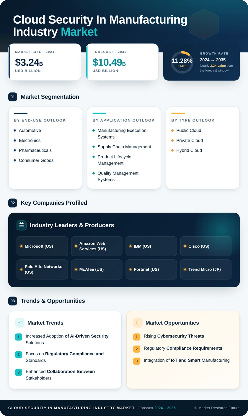 Cloud Security In Manufacturing Industry Market Research Report - Global Forecast till 2035 Infographic
