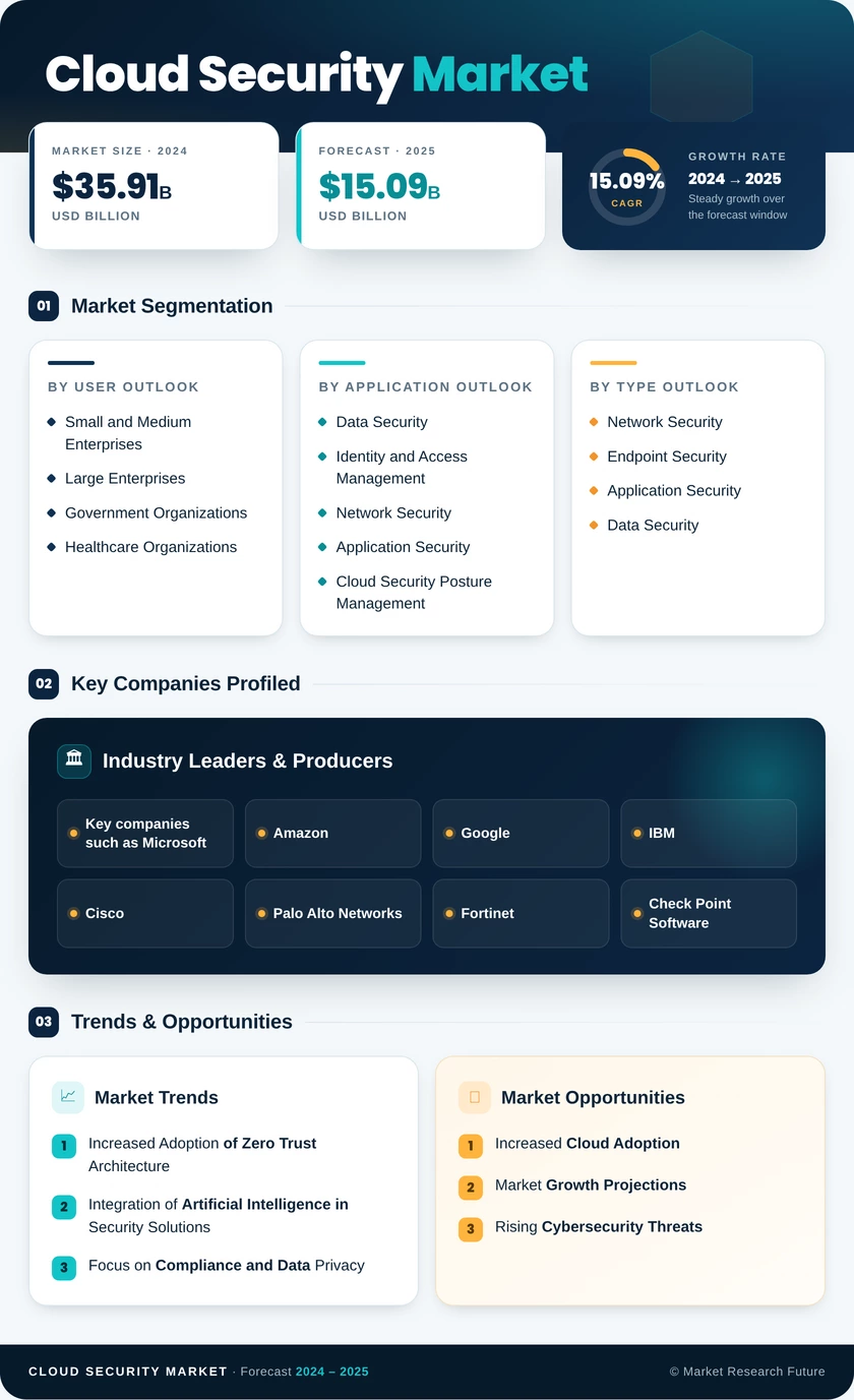 Cloud Security Market Research Report- Forecast to 2035 Infographic
