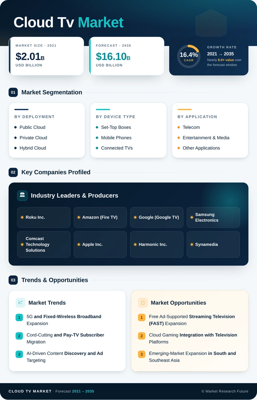Cloud TV Market Research Report-Forecast till 2035 Infographic