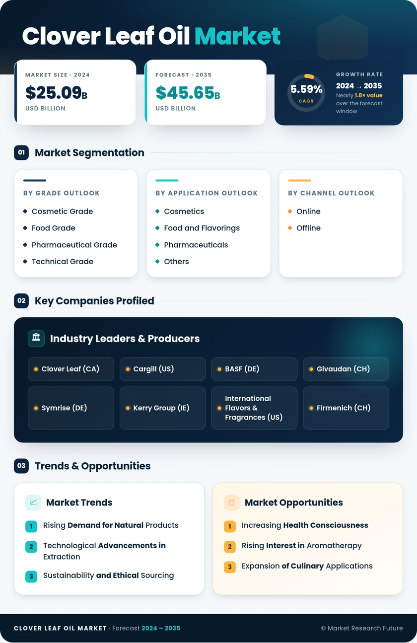 Clover Leaf Oil Market Research Report — Global Forecast till 2035 Infographic