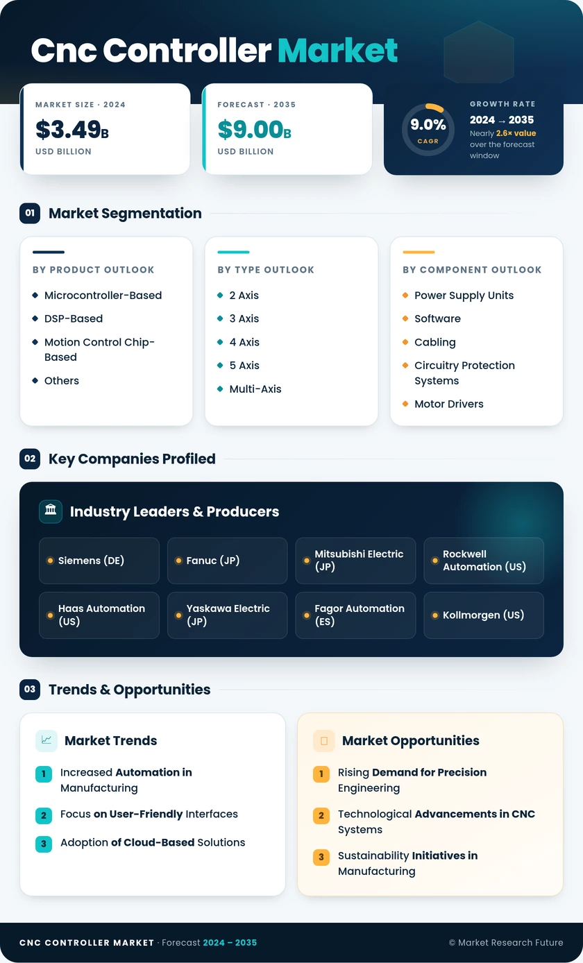 CNC Controller Market Research Report - Global Forecast till 2035 Infographic