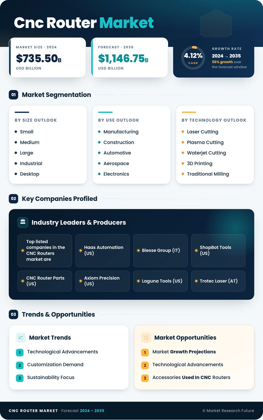 CNC Router Market Research Report – Forecast till 2035 Infographic