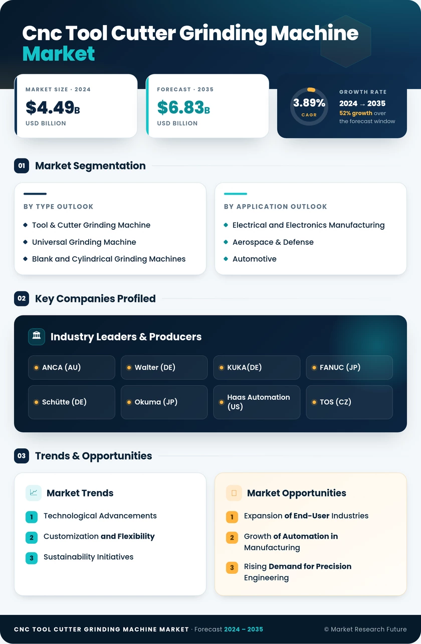 Global CNC Tool and Cutter Grinding Machine Market Research Report – Forecast till 2035 Infographic