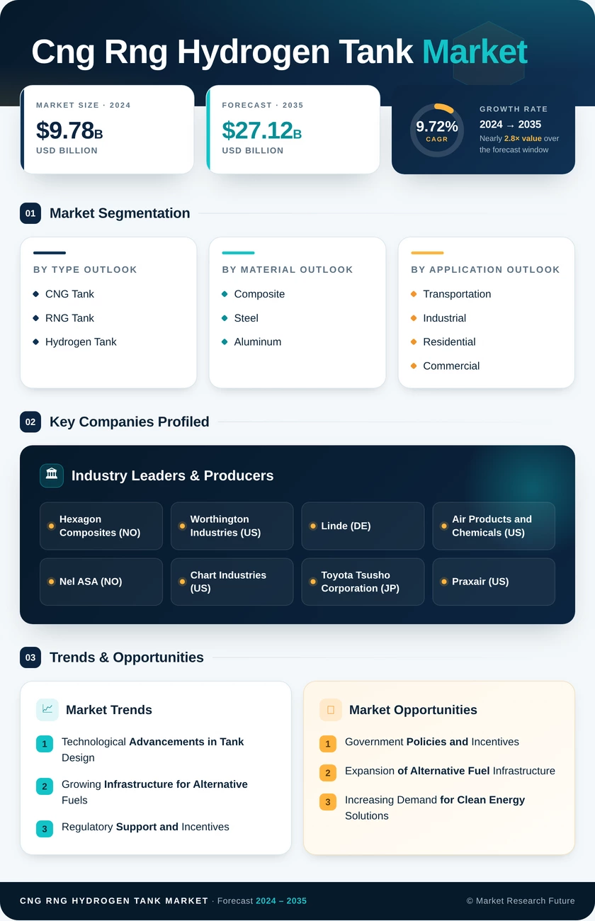 Cng Rng Hydrogen Tank Market Research Report - Global Forecast By 2035 Infographic