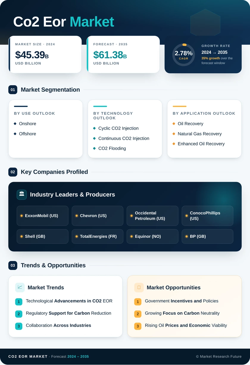 Co2 EOR Market Research Report - Global Forecast till 2035 Infographic