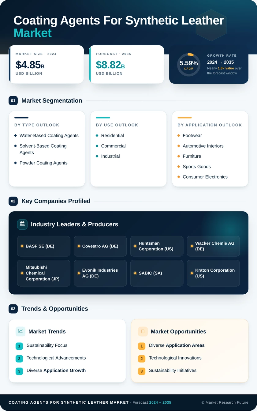 Coating Agents For Synthetic Leather Market Research Report - Global Forecast by 2035 Infographic