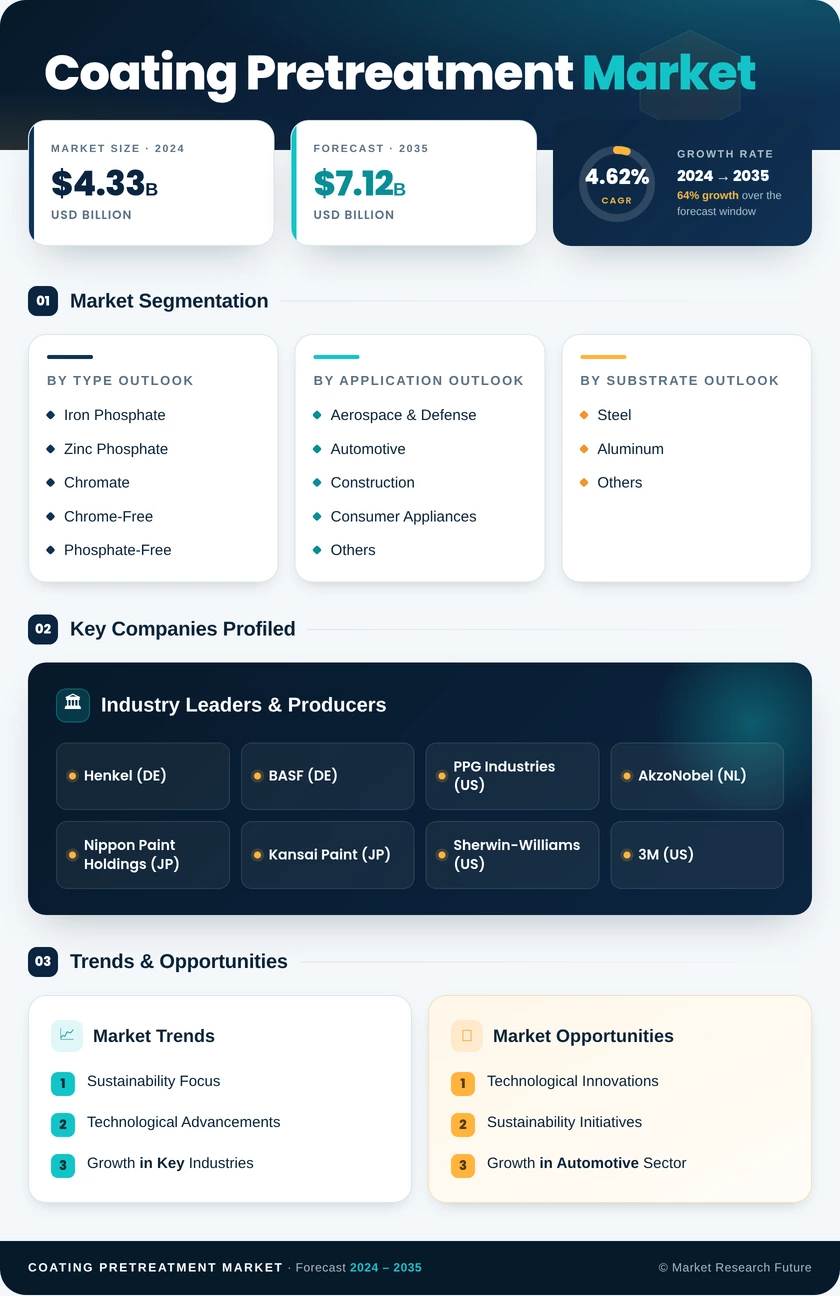 Coating Pretreatment Market Research Report—Global Forecast till 2035 Infographic