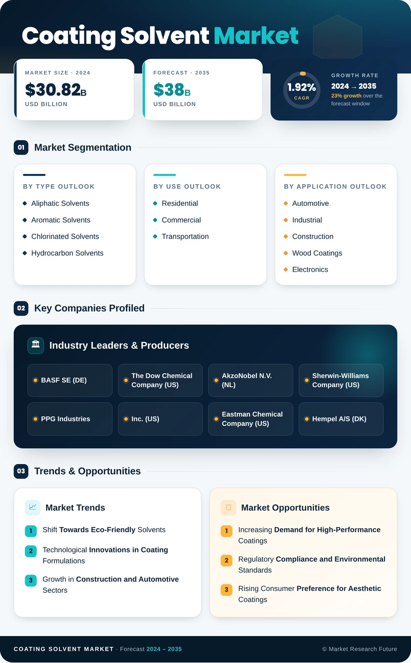 Coating Solvent Market Research Report - Global Forecast by 2035 Infographic