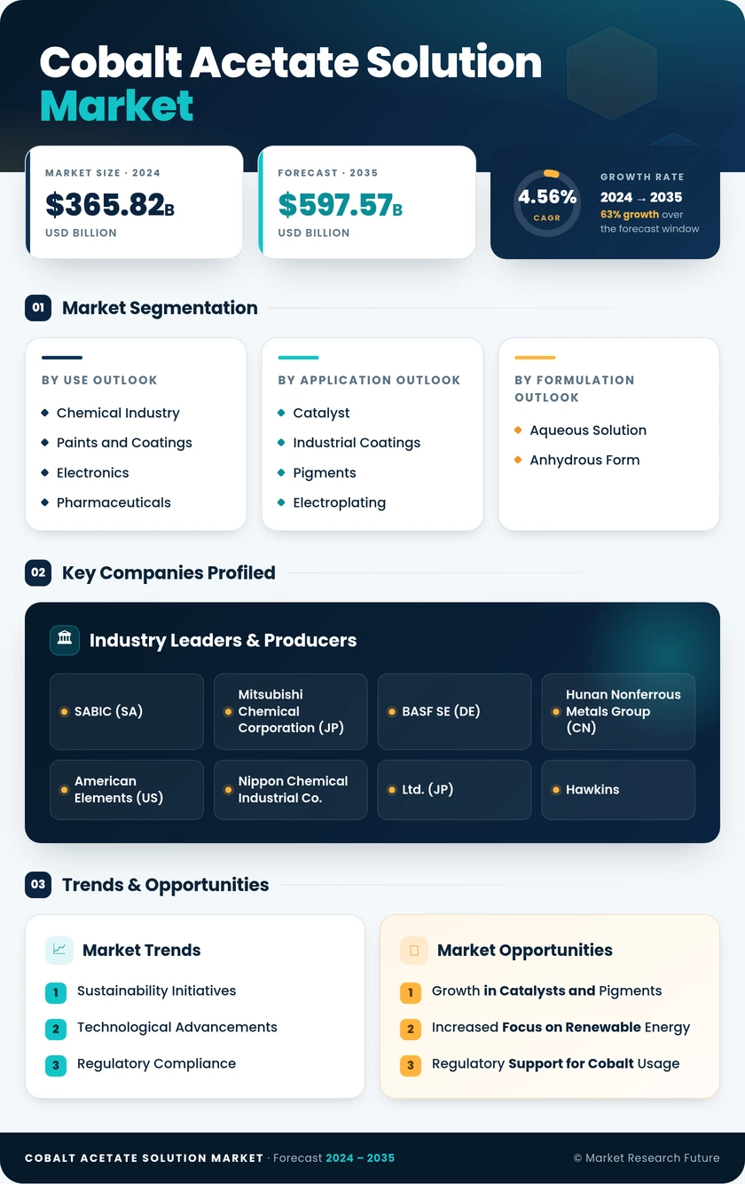 Cobalt Acetate Solution Market Research Report — Global Forecast till 2035 Infographic