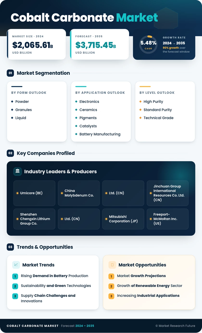 Cobalt Carbonate Market Research Report - Global Forecast by 2035 Infographic