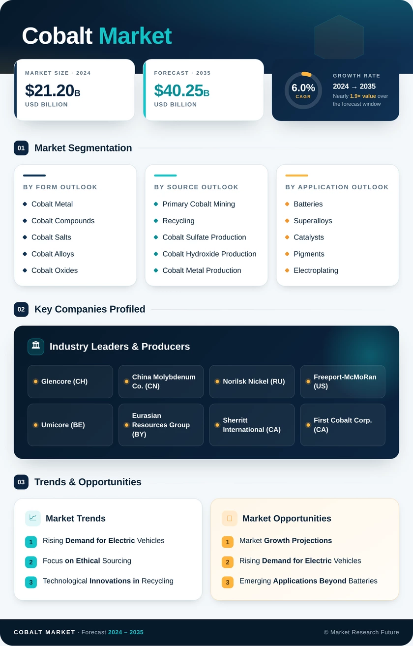 Cobalt Market Research Report - Global Forecast till 2035 Infographic