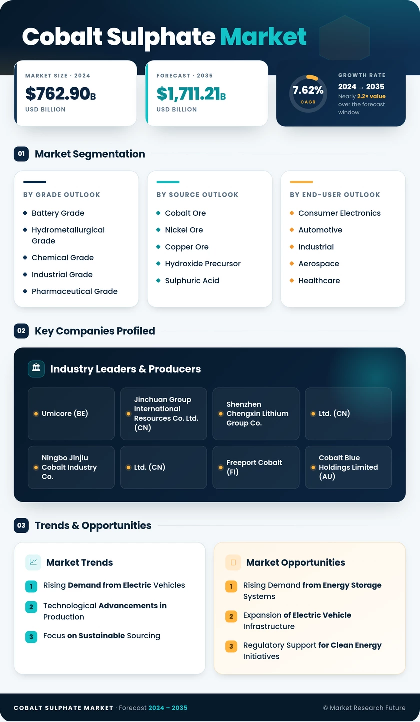 Cobalt Sulphate Market Research Report - Global Forecast by 2035 Infographic