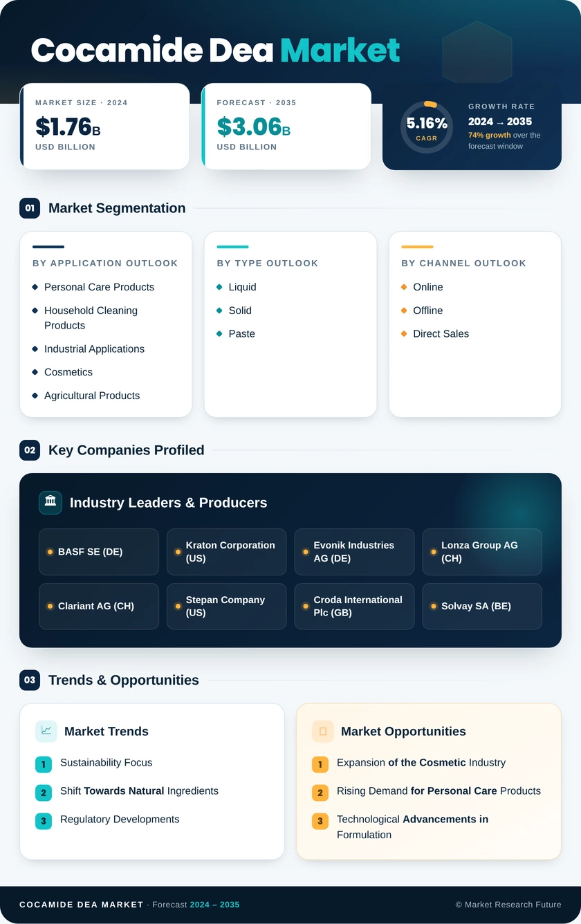 Cocamide DEA Market Research Report- Global Forecast till 2035 Infographic
