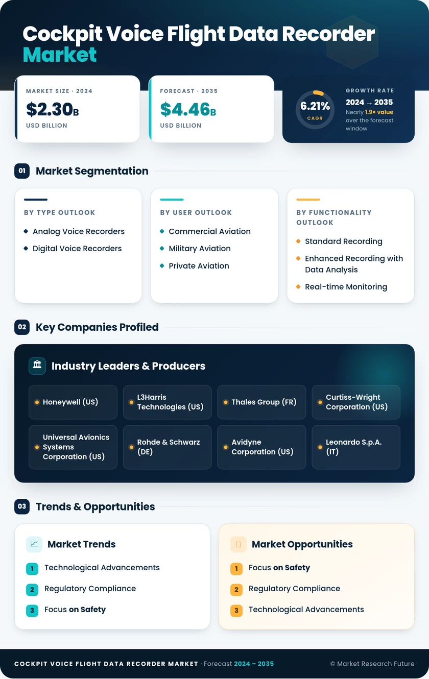 Cockpit Voice Flight Data Recorder Market Research Report- Global Forecast till 2035 Infographic