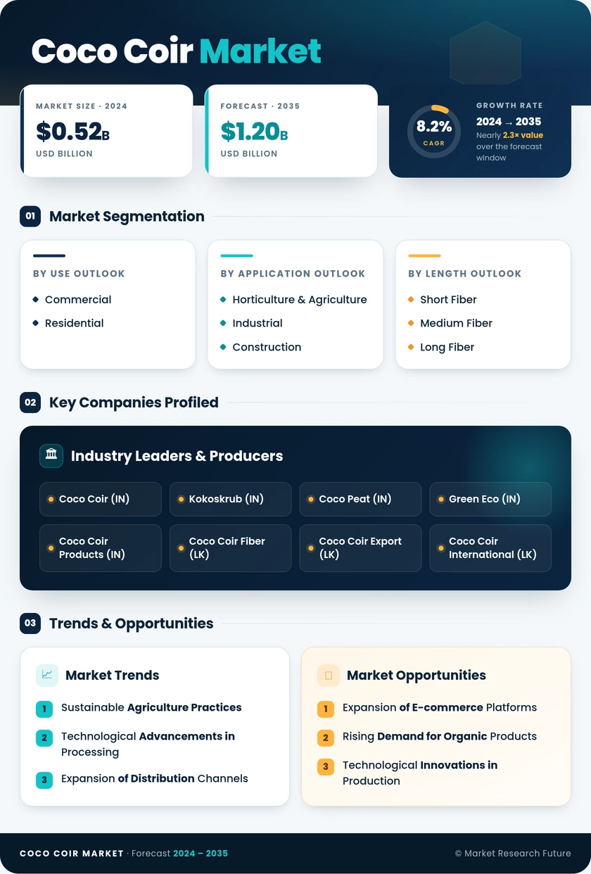 Coco Coir Market Research Report — Global Forecast till 2035 Infographic