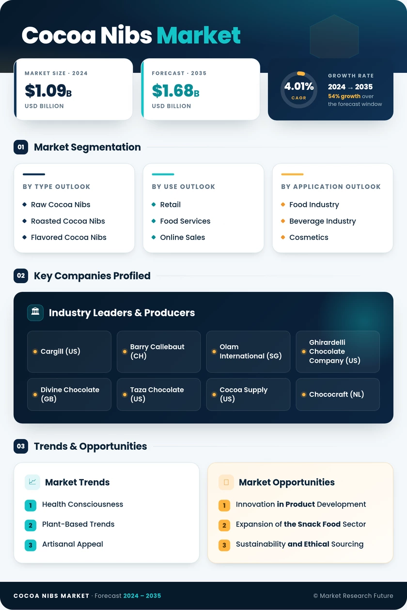 Cocoa Nibs Market Research Report — Global Forecast till 2035 Infographic