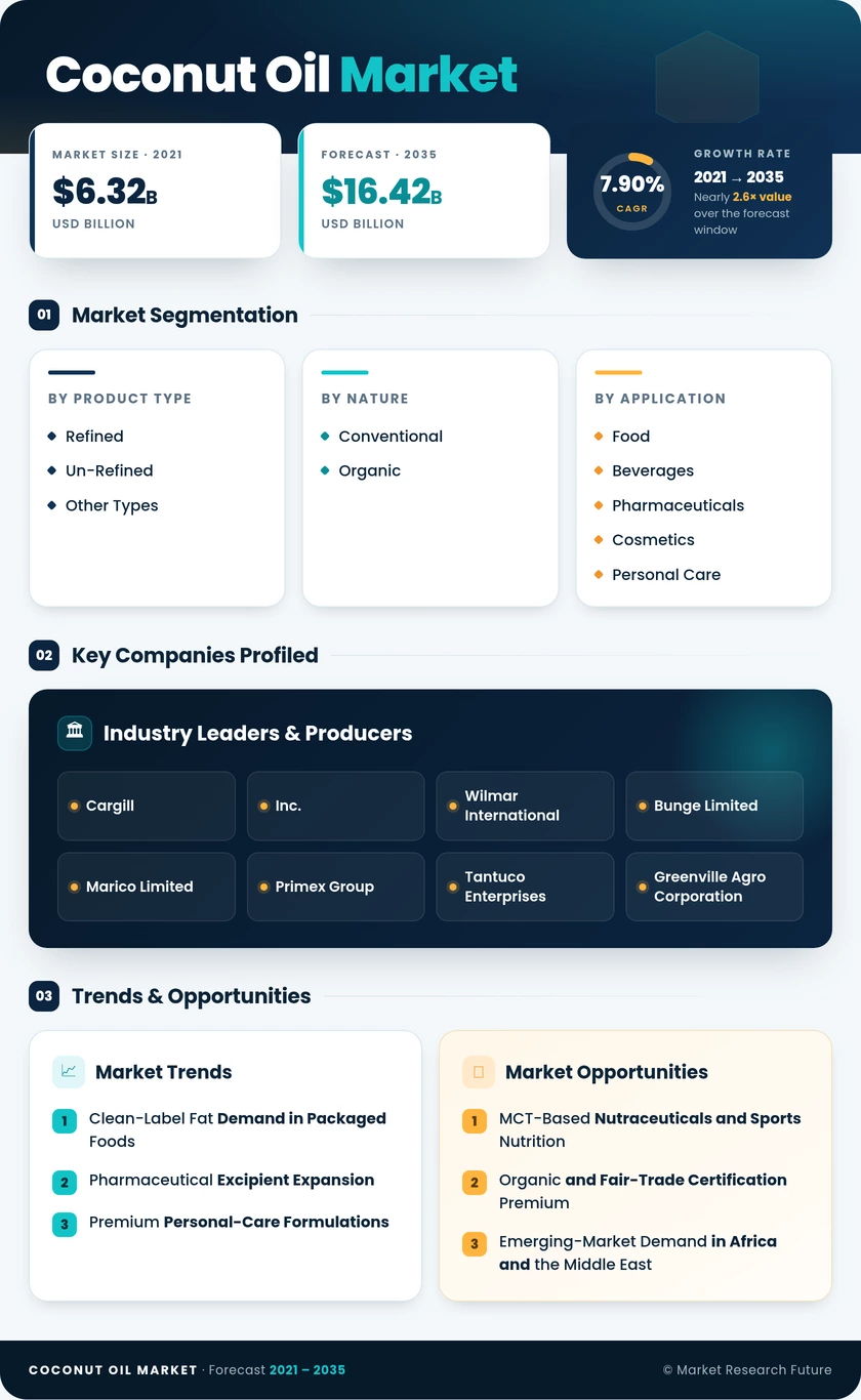Coconut Oil Market Research Report – Global Forecast till 2035 Infographic
