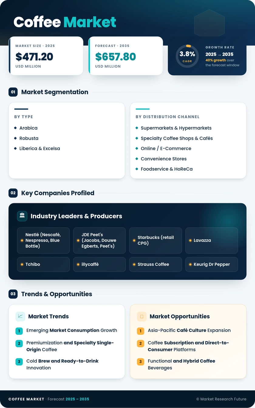 Coffee Market Research Report – Forecast Till 2035 Infographic