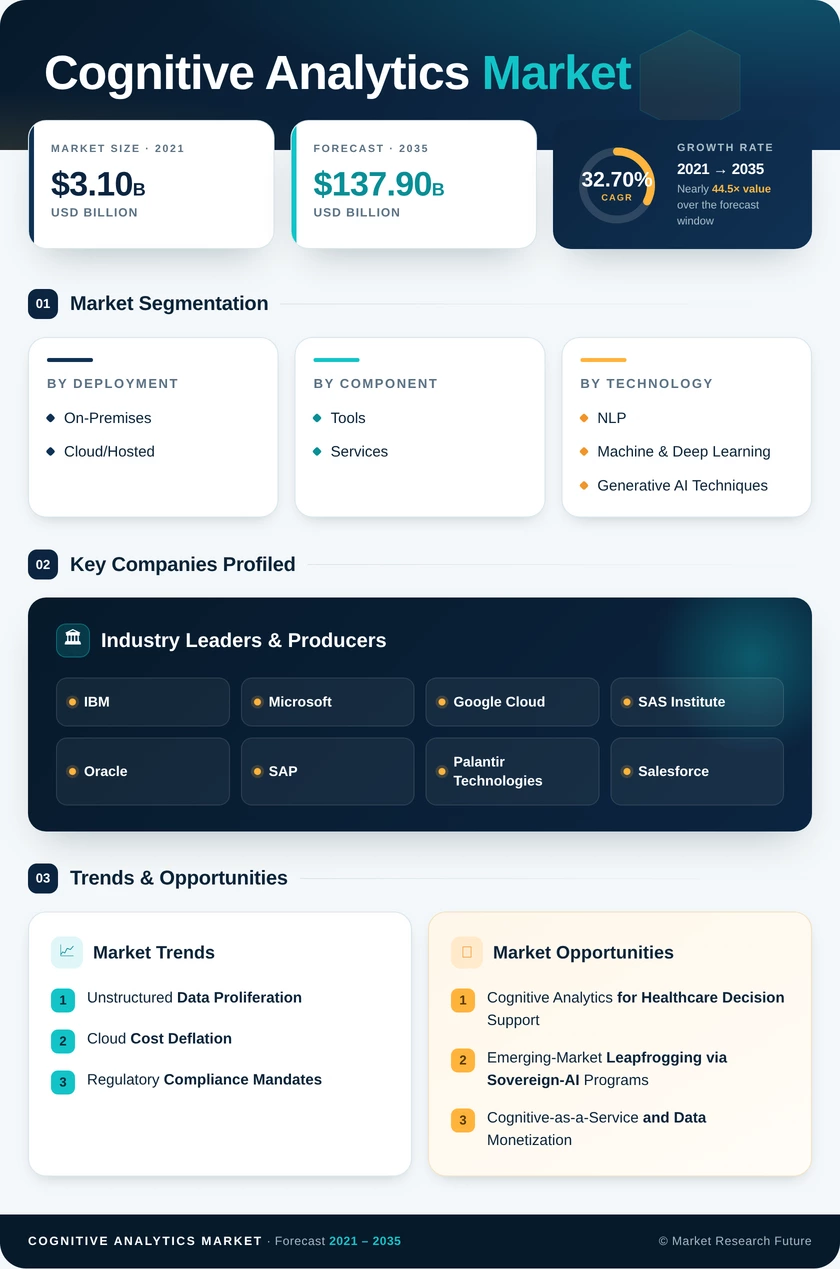 Cognitive Analytics Market Research Report- Global Forecast 2035 Infographic