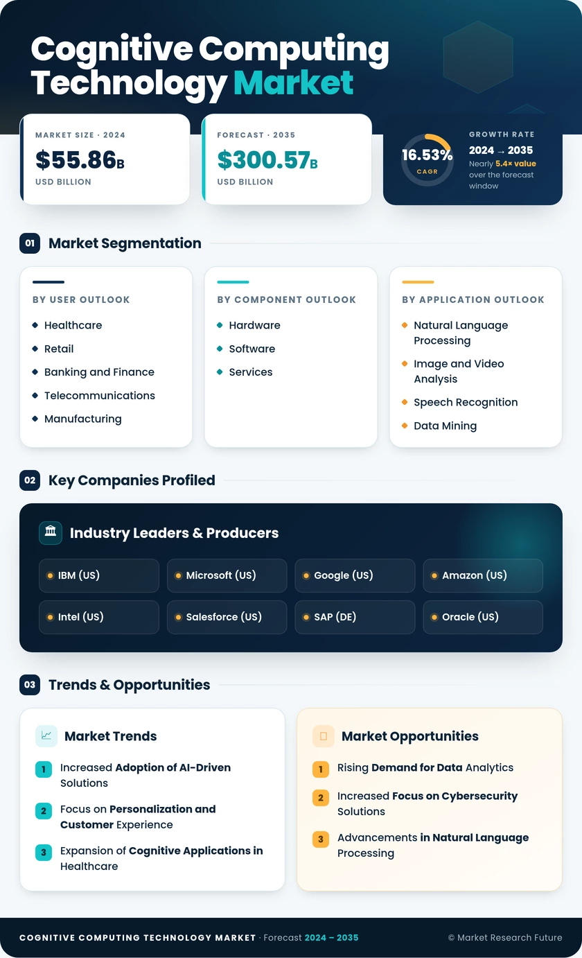 Cognitive Computing Technology Market Research Report - Global Forecast to 2035 Infographic