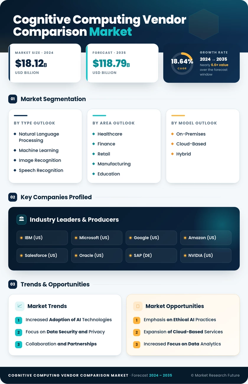 Cognitive Computing Vendor Comparison Market Research Report Forecast Till 2035 Infographic