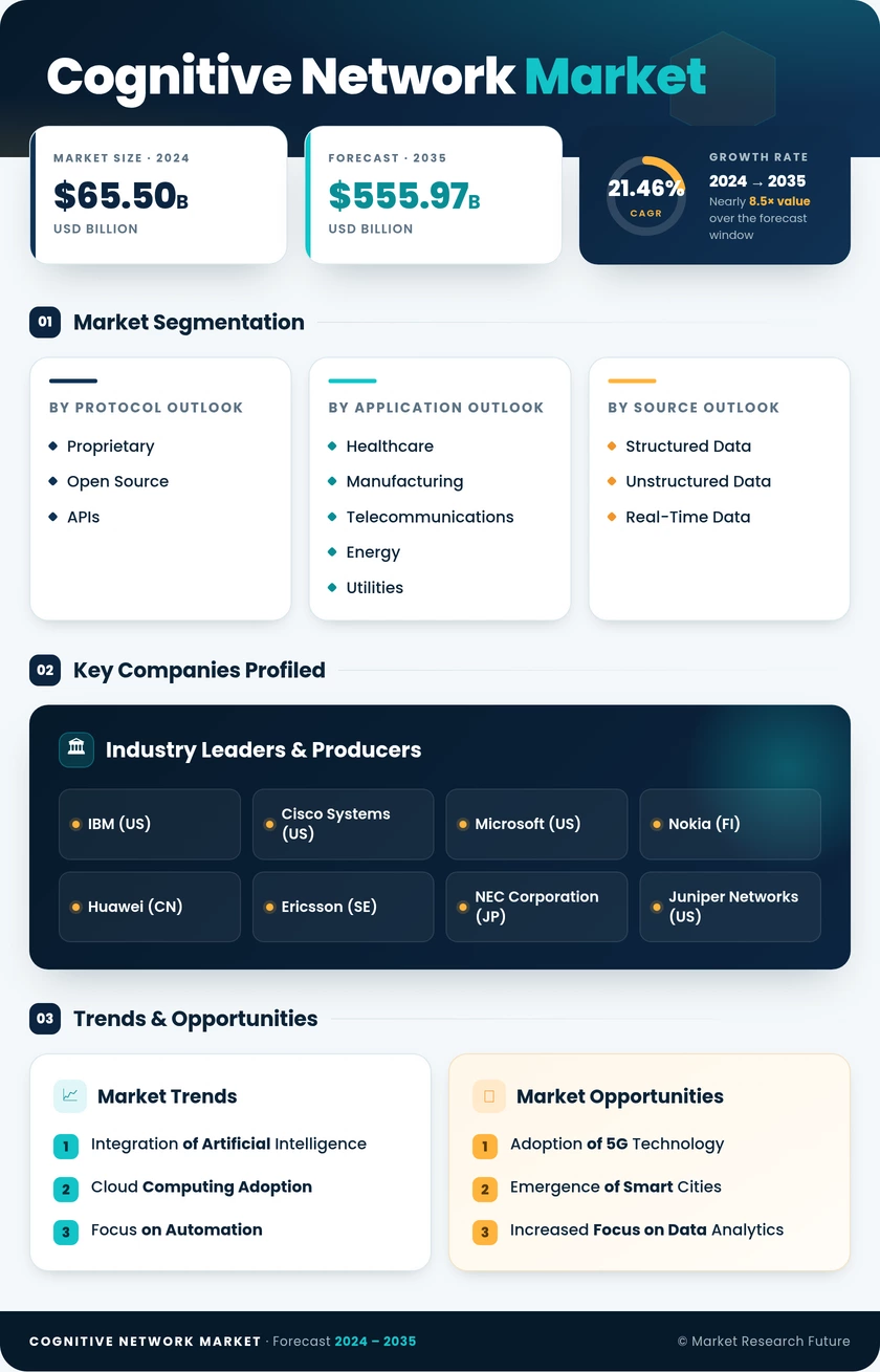 Cognitive Network Market Research Report - Global Forecast to 2035 Infographic