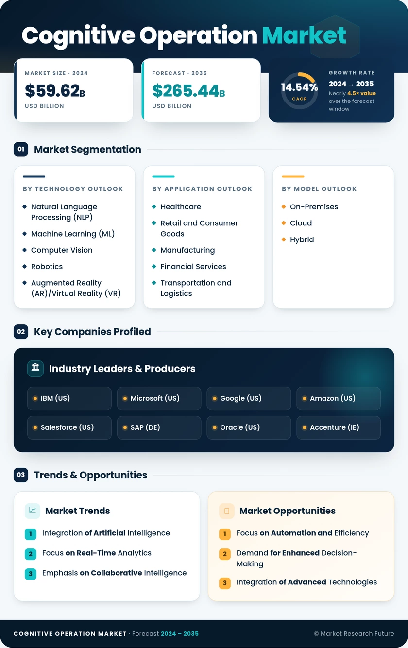 Cognitive Operation Market Research Report Forecast Till 2035 Infographic