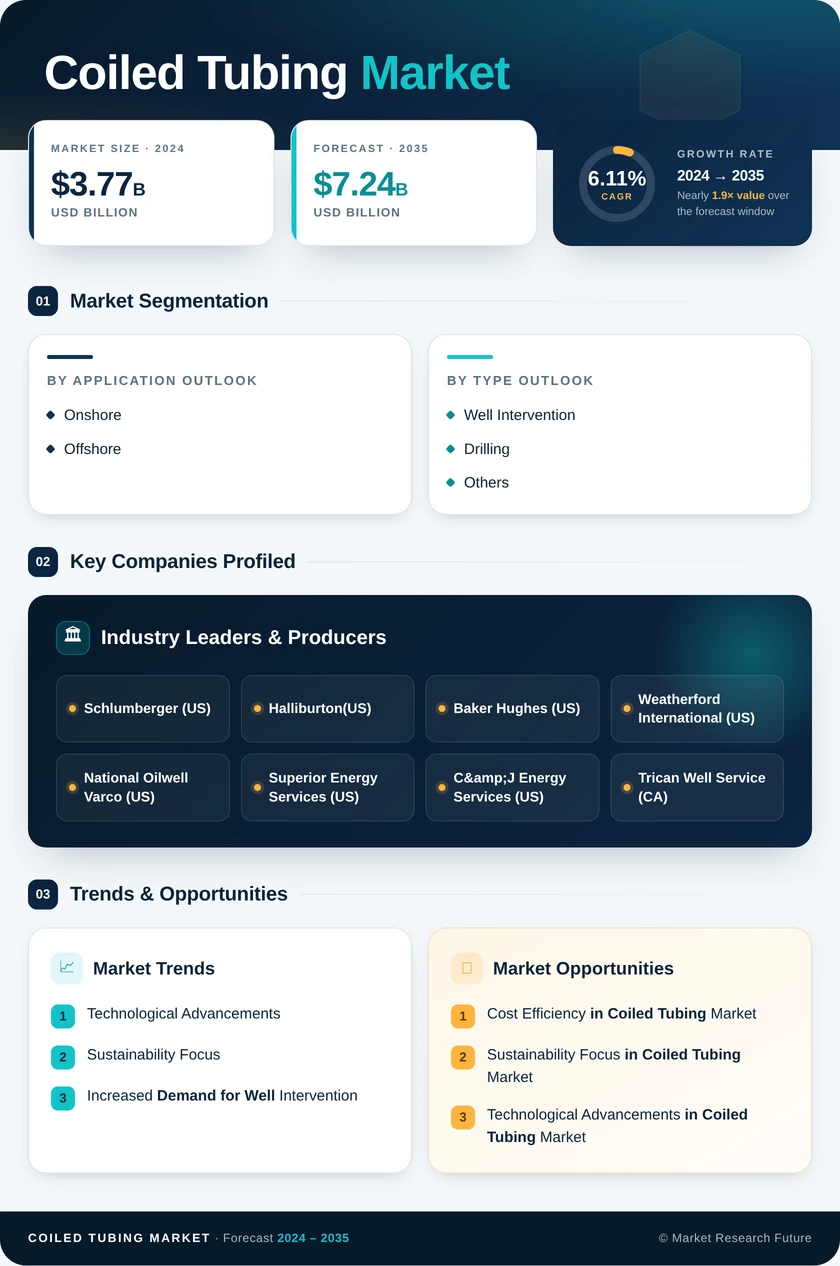 Coiled Tubing Market Research Report - Global Forecast till 2035 Infographic