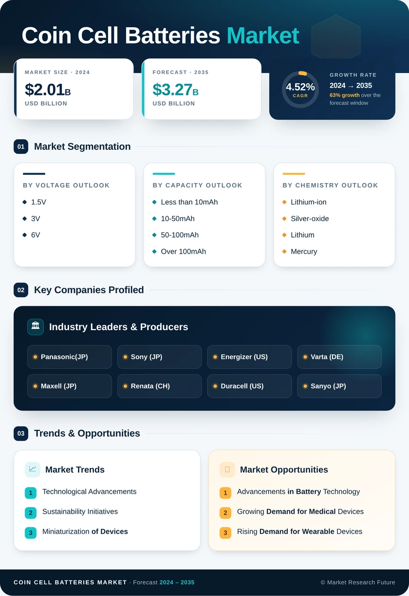 Coin Cell Batteries Market Research Report — Global Forecast till 2035 Infographic