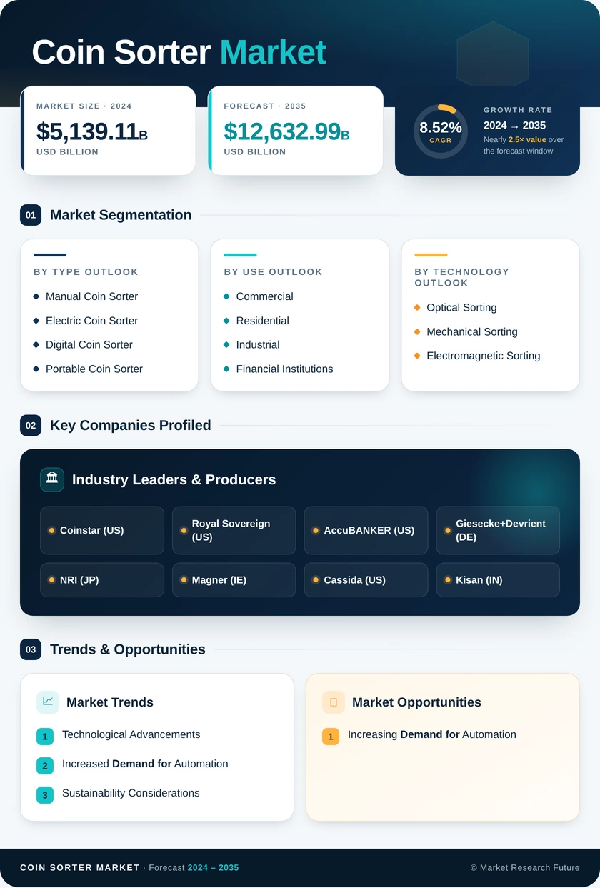 Coin Sorter Market Research Report- Forecast till 2035 Infographic