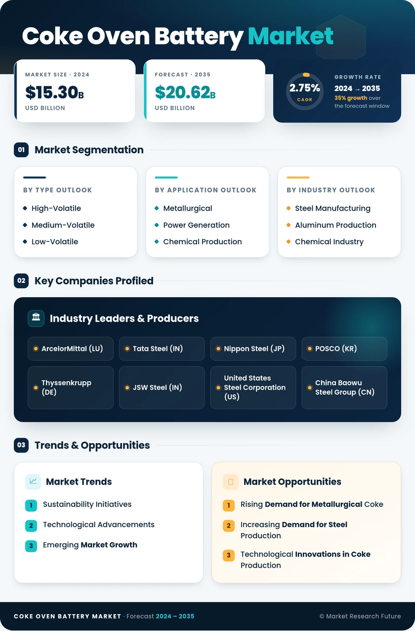 Coke Oven Battery Market Research Report – Forecast to 2035 Infographic