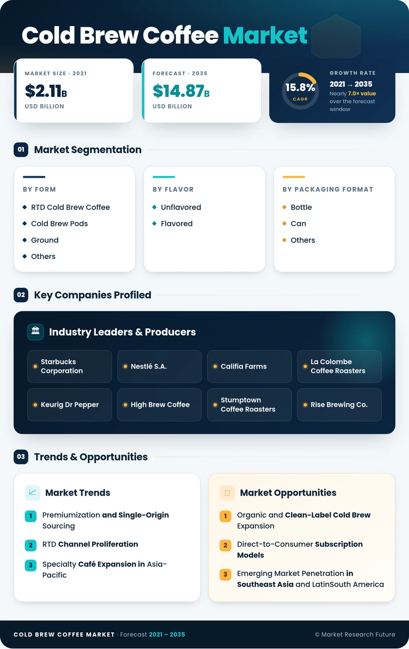 Cold Brew Coffee Market Research Report - Forecast till 2035 Infographic