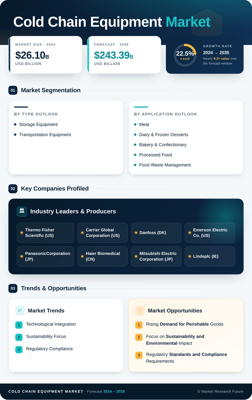 Cold Chain Equipment Market Research Report – Forecast till 2035 Infographic