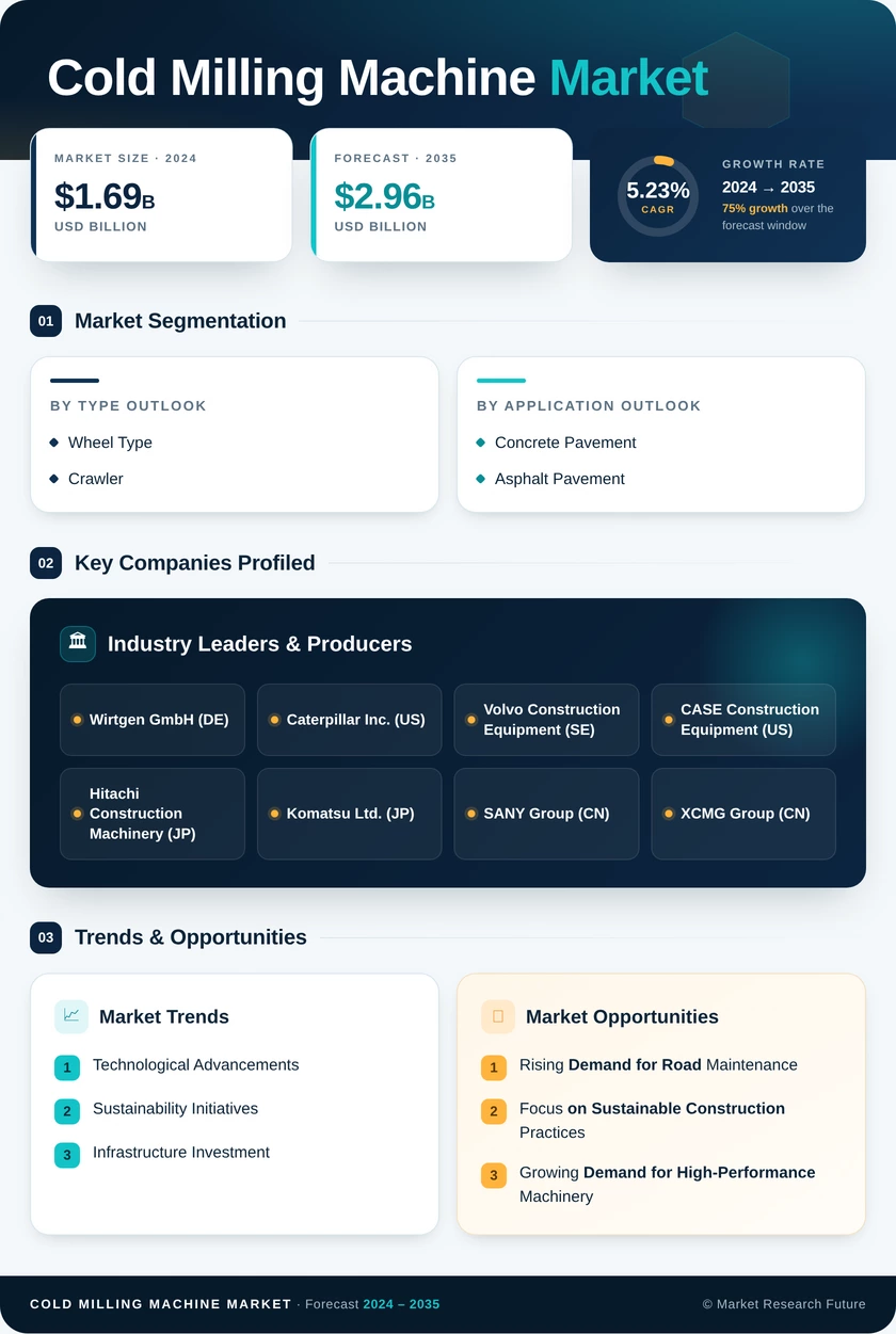 Cold Milling Machine Market Research Report - Global Forecast 2035 Infographic