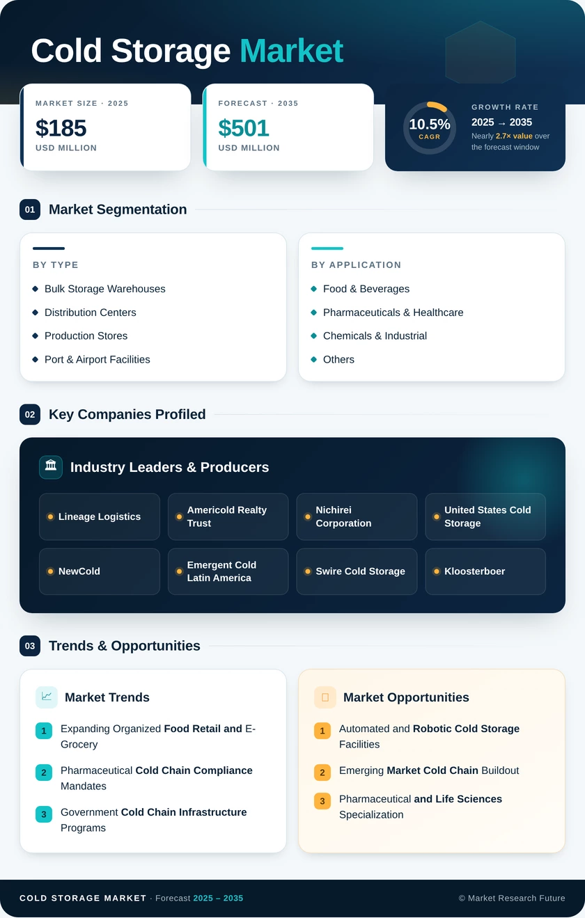 Cold Storage Market Research Report—Global Forecast till 2035 Infographic
