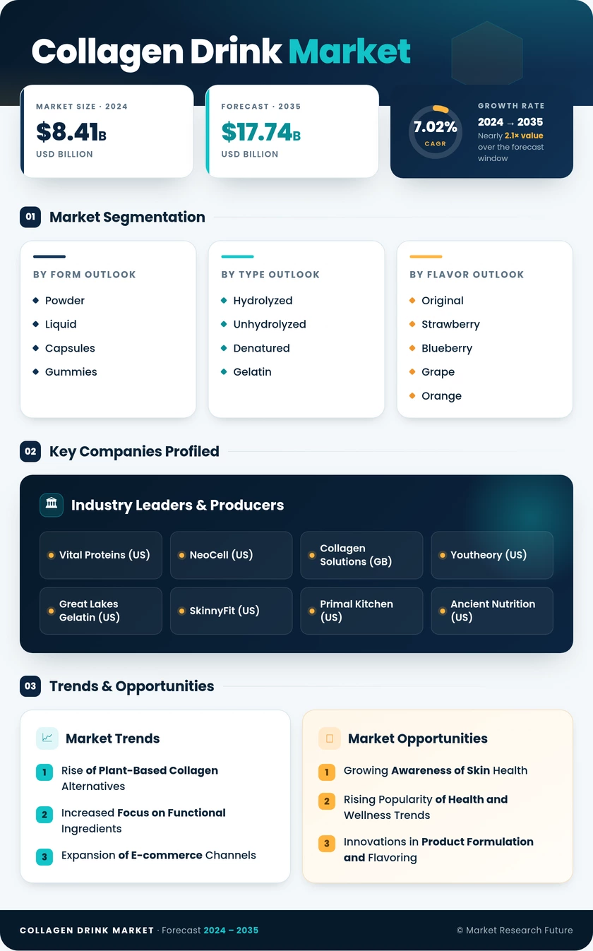 Collagen Drink Market Research Report — Global Forecast till 2035 Infographic