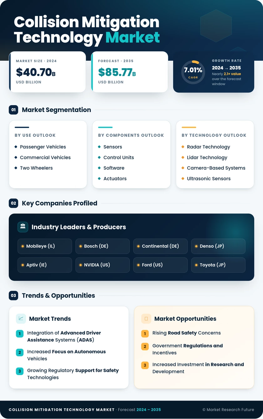 Collision Mitigation Technology Market Research Report—Forecast till 2035 Infographic